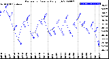 Milwaukee Weather Barometric Pressure<br>Daily High