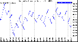 Milwaukee Weather Barometric Pressure<br>Daily Low