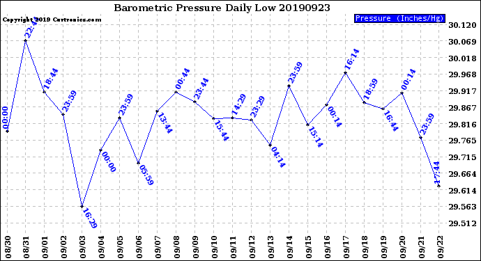 Milwaukee Weather Barometric Pressure<br>Daily Low