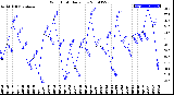 Milwaukee Weather Wind Chill<br>Daily Low