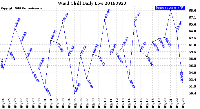 Milwaukee Weather Wind Chill<br>Daily Low