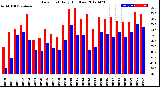 Milwaukee Weather Dew Point<br>Daily High/Low