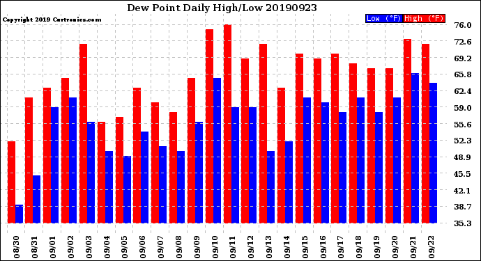 Milwaukee Weather Dew Point<br>Daily High/Low