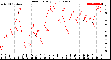 Milwaukee Weather Dew Point<br>Daily High