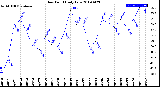 Milwaukee Weather Dew Point<br>Daily Low