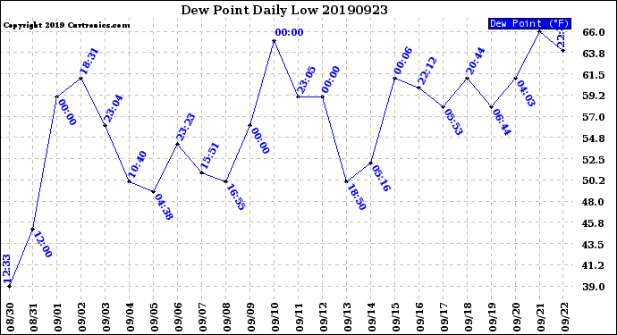 Milwaukee Weather Dew Point<br>Daily Low