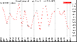 Milwaukee Weather Evapotranspiration<br>per Day (Inches)