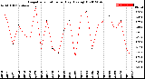 Milwaukee Weather Evapotranspiration<br>per Day (Ozs sq/ft)