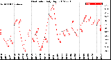 Milwaukee Weather Heat Index<br>Daily High