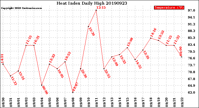 Milwaukee Weather Heat Index<br>Daily High