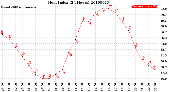 Milwaukee Weather Heat Index<br>(24 Hours)