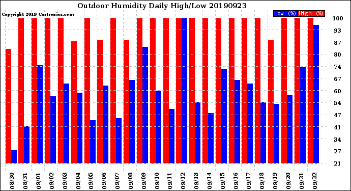 Milwaukee Weather Outdoor Humidity<br>Daily High/Low