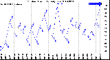 Milwaukee Weather Outdoor Humidity<br>Daily Low