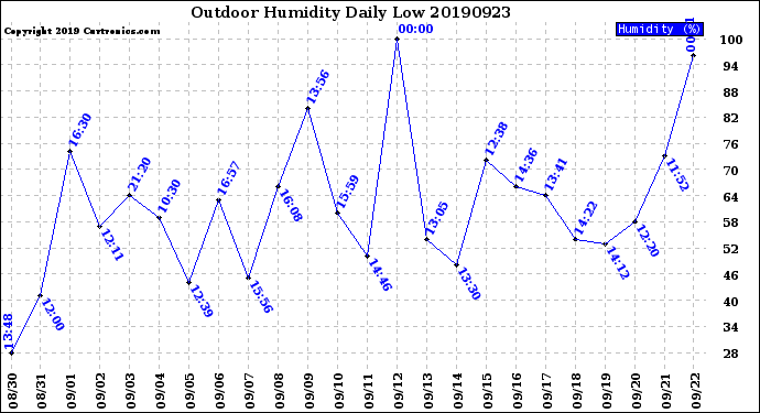 Milwaukee Weather Outdoor Humidity<br>Daily Low