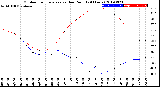 Milwaukee Weather Outdoor Temperature<br>vs Dew Point<br>(24 Hours)