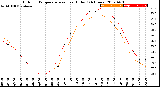 Milwaukee Weather Outdoor Temperature<br>vs Heat Index<br>(24 Hours)