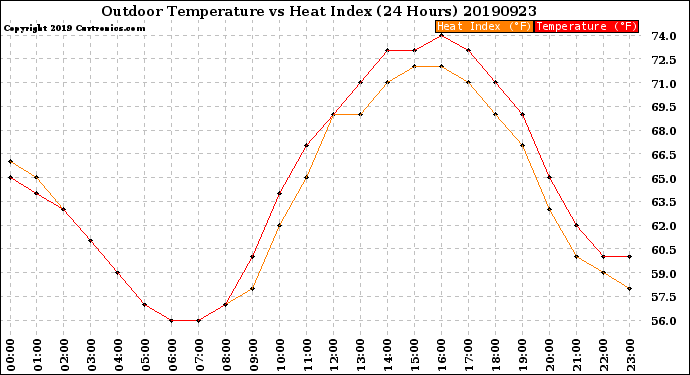 Milwaukee Weather Outdoor Temperature<br>vs Heat Index<br>(24 Hours)