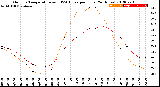 Milwaukee Weather Outdoor Temperature<br>vs THSW Index<br>per Hour<br>(24 Hours)