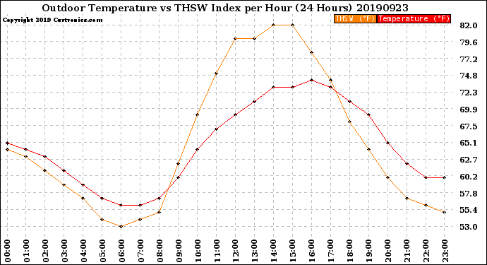 Milwaukee Weather Outdoor Temperature<br>vs THSW Index<br>per Hour<br>(24 Hours)