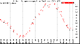 Milwaukee Weather Outdoor Temperature<br>per Hour<br>(24 Hours)