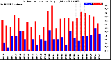 Milwaukee Weather Outdoor Temperature<br>Daily High/Low