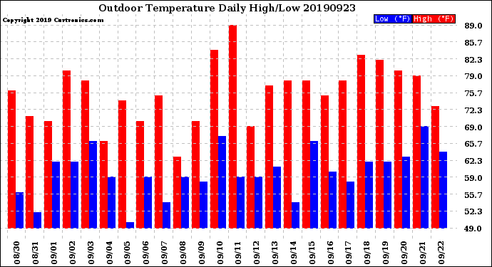 Milwaukee Weather Outdoor Temperature<br>Daily High/Low
