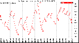 Milwaukee Weather Outdoor Temperature<br>Daily High