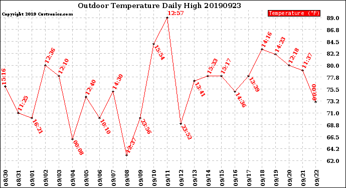 Milwaukee Weather Outdoor Temperature<br>Daily High