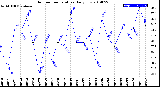 Milwaukee Weather Outdoor Temperature<br>Daily Low