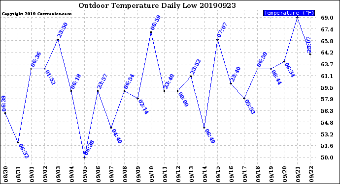 Milwaukee Weather Outdoor Temperature<br>Daily Low