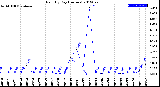 Milwaukee Weather Rain<br>By Day<br>(Inches)