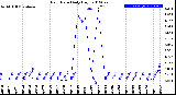 Milwaukee Weather Rain Rate<br>Daily High