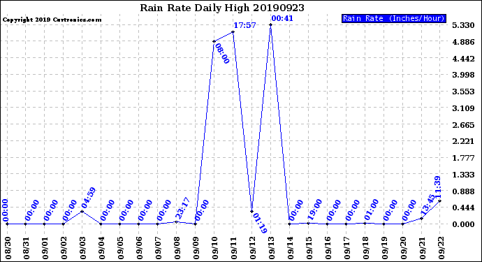 Milwaukee Weather Rain Rate<br>Daily High