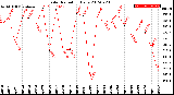 Milwaukee Weather Solar Radiation<br>Daily