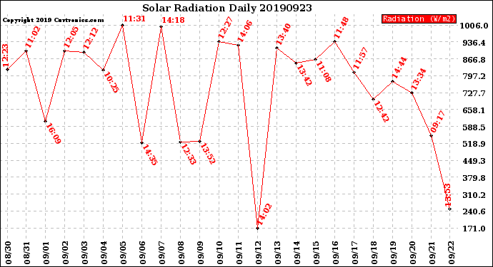 Milwaukee Weather Solar Radiation<br>Daily