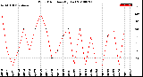 Milwaukee Weather Wind Direction<br>(By Day)