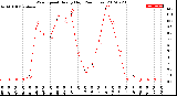 Milwaukee Weather Wind Speed<br>Hourly High<br>(24 Hours)