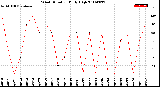 Milwaukee Weather Wind Direction<br>Daily High