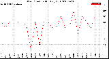 Milwaukee Weather Wind Direction<br>Monthly High