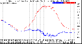 Milwaukee Weather Outdoor Temp / Dew Point<br>by Minute<br>(24 Hours) (Alternate)