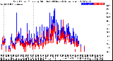 Milwaukee Weather Wind Speed/Gusts<br>by Minute<br>(24 Hours) (Alternate)