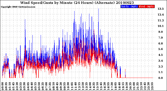 Milwaukee Weather Wind Speed/Gusts<br>by Minute<br>(24 Hours) (Alternate)