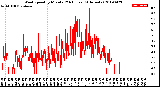 Milwaukee Weather Wind Speed<br>by Minute<br>(24 Hours) (Alternate)