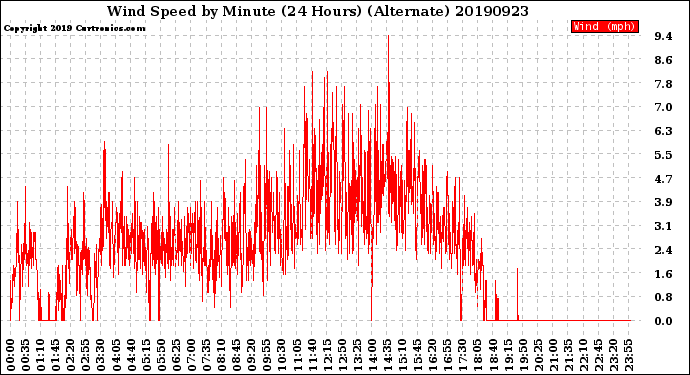 Milwaukee Weather Wind Speed<br>by Minute<br>(24 Hours) (Alternate)