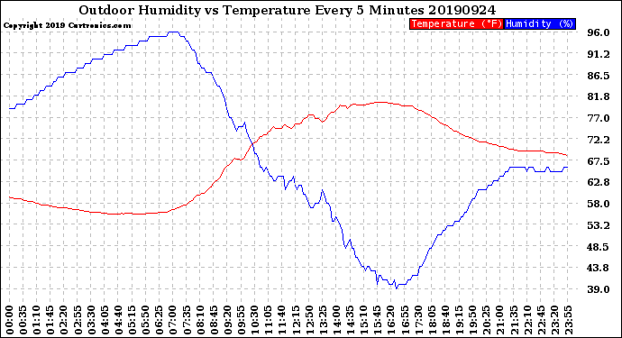 Milwaukee Weather Outdoor Humidity<br>vs Temperature<br>Every 5 Minutes