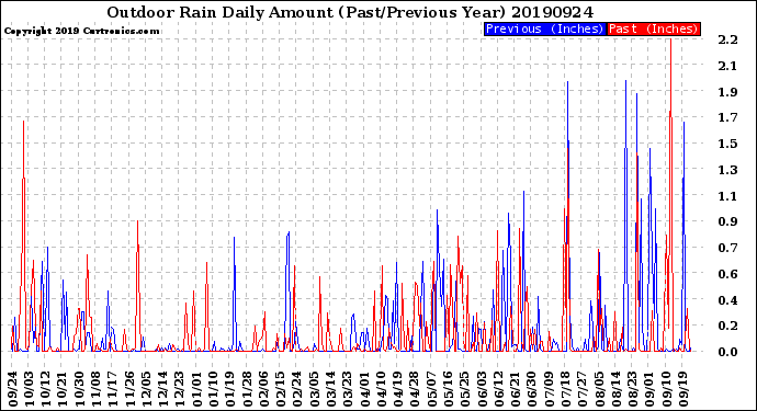 Milwaukee Weather Outdoor Rain<br>Daily Amount<br>(Past/Previous Year)