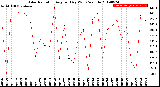 Milwaukee Weather Solar Radiation<br>Avg per Day W/m2/minute