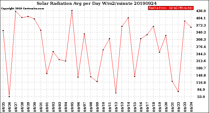 Milwaukee Weather Solar Radiation<br>Avg per Day W/m2/minute