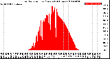 Milwaukee Weather Solar Radiation<br>per Minute<br>(24 Hours)