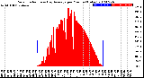 Milwaukee Weather Solar Radiation<br>& Day Average<br>per Minute<br>(Today)